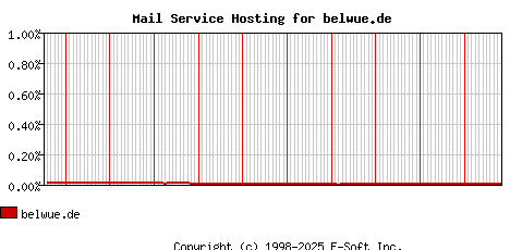 belwue.de MX Hosting Market Share Graph