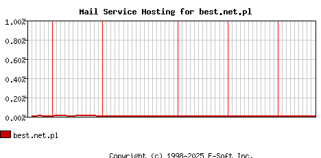 best.net.pl MX Hosting Market Share Graph