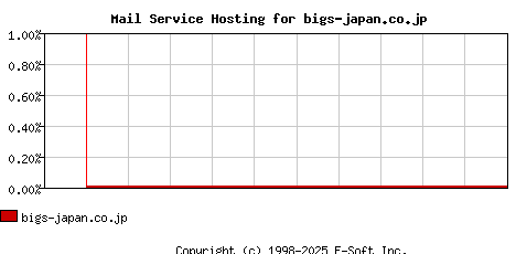 bigs-japan.co.jp MX Hosting Market Share Graph