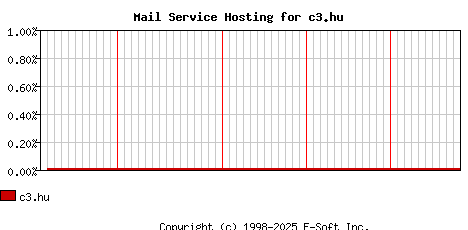 c3.hu MX Hosting Market Share Graph