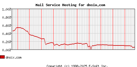 dnsix.com MX Hosting Market Share Graph