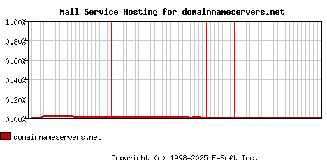 domainnameservers.net MX Hosting Market Share Graph