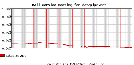 datapipe.net MX Hosting Market Share Graph