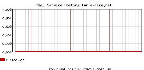 e-rice.net MX Hosting Market Share Graph