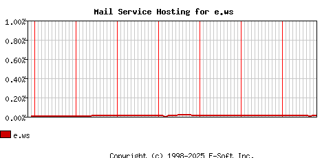e.ws MX Hosting Market Share Graph