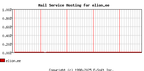 elion.ee MX Hosting Market Share Graph