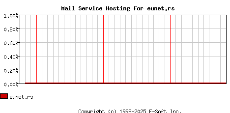 eunet.rs MX Hosting Market Share Graph