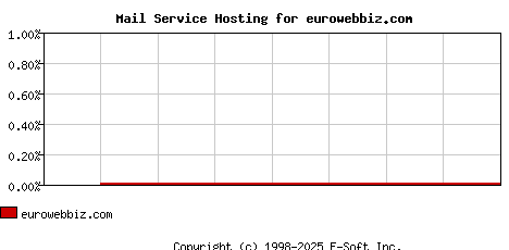 eurowebbiz.com MX Hosting Market Share Graph