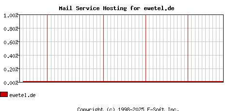 ewetel.de MX Hosting Market Share Graph
