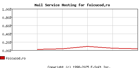 foicucod.ro MX Hosting Market Share Graph