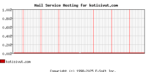 kotisivut.com MX Hosting Market Share Graph