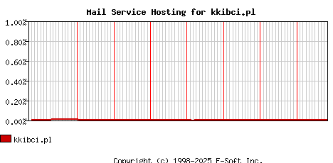 kkibci.pl MX Hosting Market Share Graph