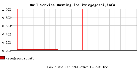ksiegagosci.info MX Hosting Market Share Graph