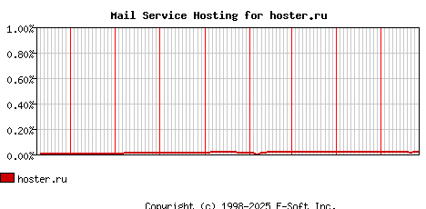 hoster.ru MX Hosting Market Share Graph