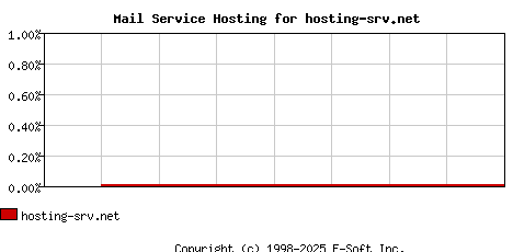 hosting-srv.net MX Hosting Market Share Graph