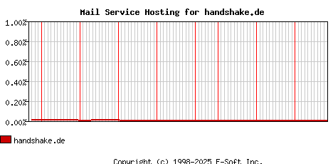 handshake.de MX Hosting Market Share Graph