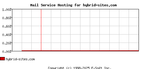 hybrid-sites.com MX Hosting Market Share Graph