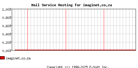 imaginet.co.za MX Hosting Market Share Graph