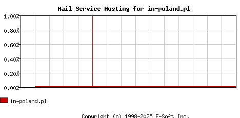 in-poland.pl MX Hosting Market Share Graph