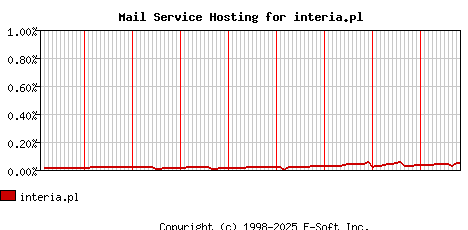 interia.pl MX Hosting Market Share Graph