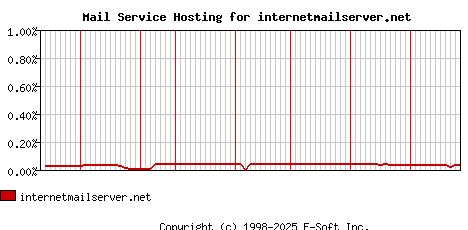 internetmailserver.net MX Hosting Market Share Graph