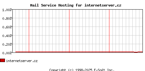 internetserver.cz MX Hosting Market Share Graph