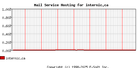 internic.ca MX Hosting Market Share Graph