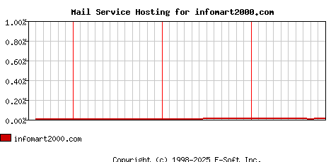 infomart2000.com MX Hosting Market Share Graph