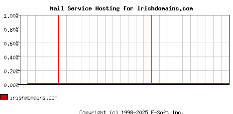 irishdomains.com MX Hosting Market Share Graph