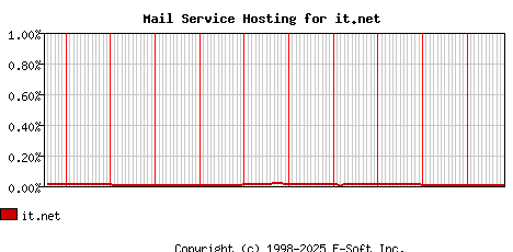 it.net MX Hosting Market Share Graph