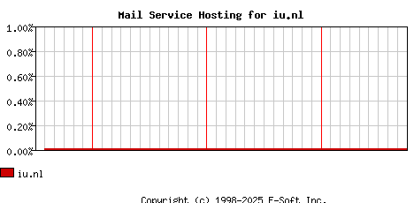 iu.nl MX Hosting Market Share Graph