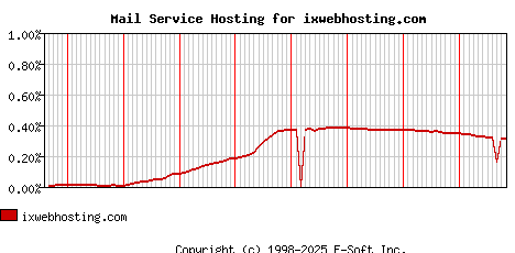 ixwebhosting.com MX Hosting Market Share Graph