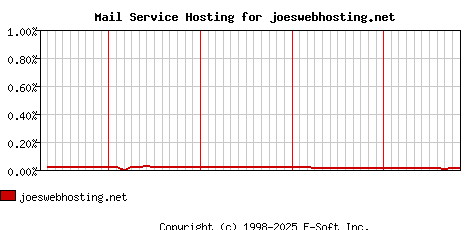 joeswebhosting.net MX Hosting Market Share Graph