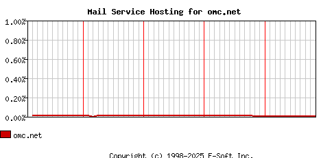omc.net MX Hosting Market Share Graph