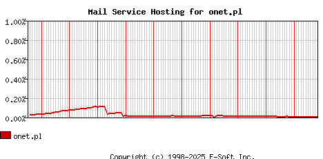 onet.pl MX Hosting Market Share Graph