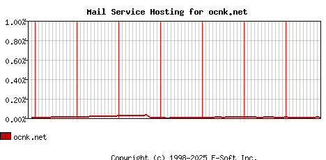 ocnk.net MX Hosting Market Share Graph