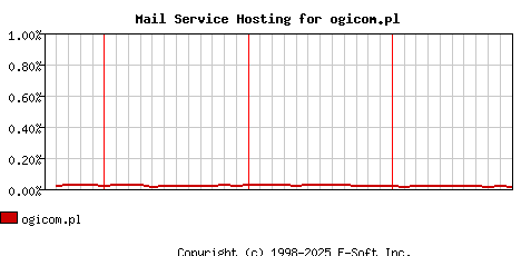ogicom.pl MX Hosting Market Share Graph