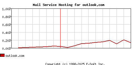 outlook.com MX Hosting Market Share Graph