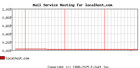 localhost.com MX Hosting Market Share Graph
