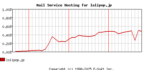 lolipop.jp MX Hosting Market Share Graph