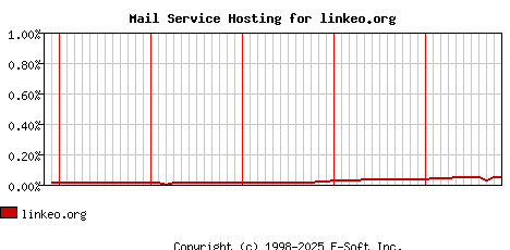 linkeo.org MX Hosting Market Share Graph