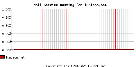 lumison.net MX Hosting Market Share Graph