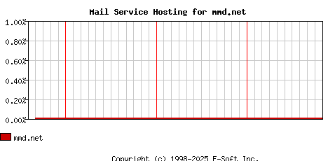 mmd.net MX Hosting Market Share Graph