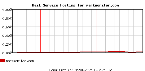 markmonitor.com MX Hosting Market Share Graph