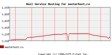 masterhost.ru MX Hosting Market Share Graph