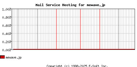 mewave.jp MX Hosting Market Share Graph