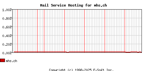 mhs.ch MX Hosting Market Share Graph