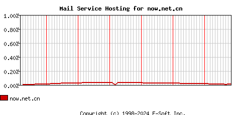 now.net.cn MX Hosting Market Share Graph
