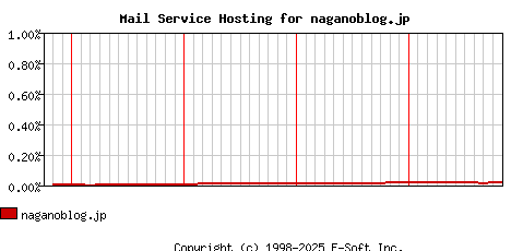 naganoblog.jp MX Hosting Market Share Graph