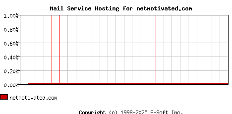 netmotivated.com MX Hosting Market Share Graph
